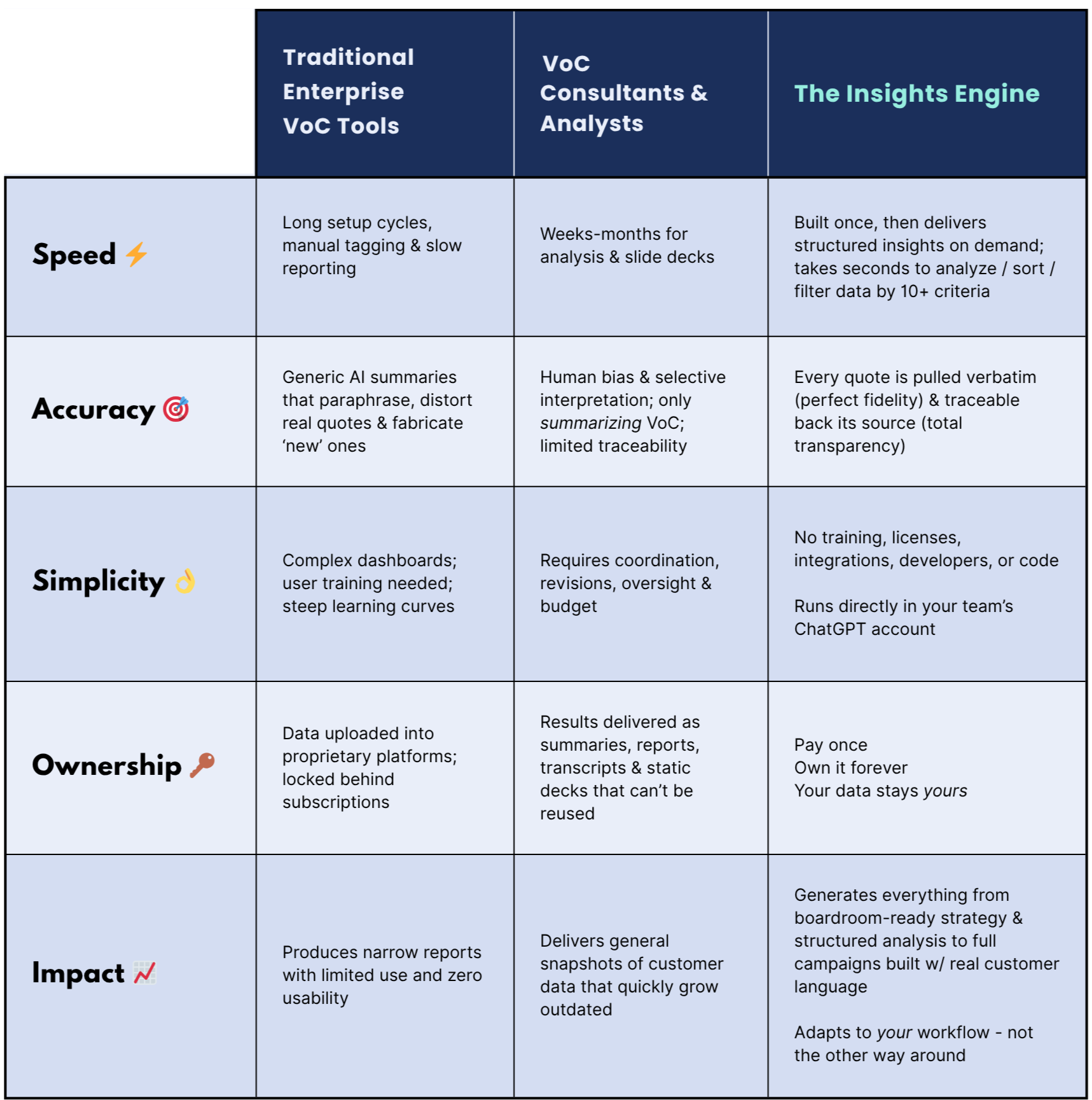 Insights Engine VoC Comparison